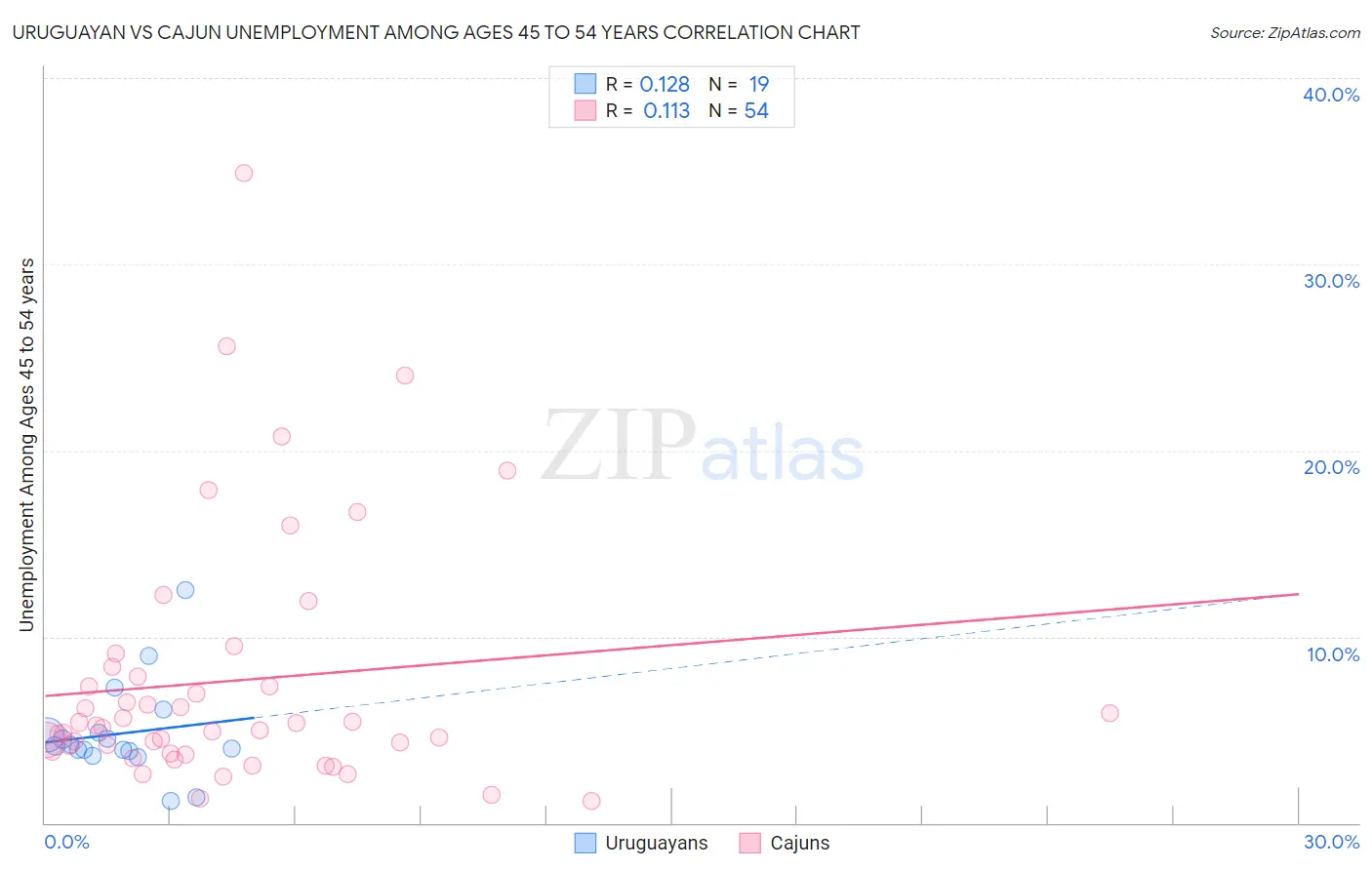 Uruguayan vs Cajun Unemployment Among Ages 45 to 54 years