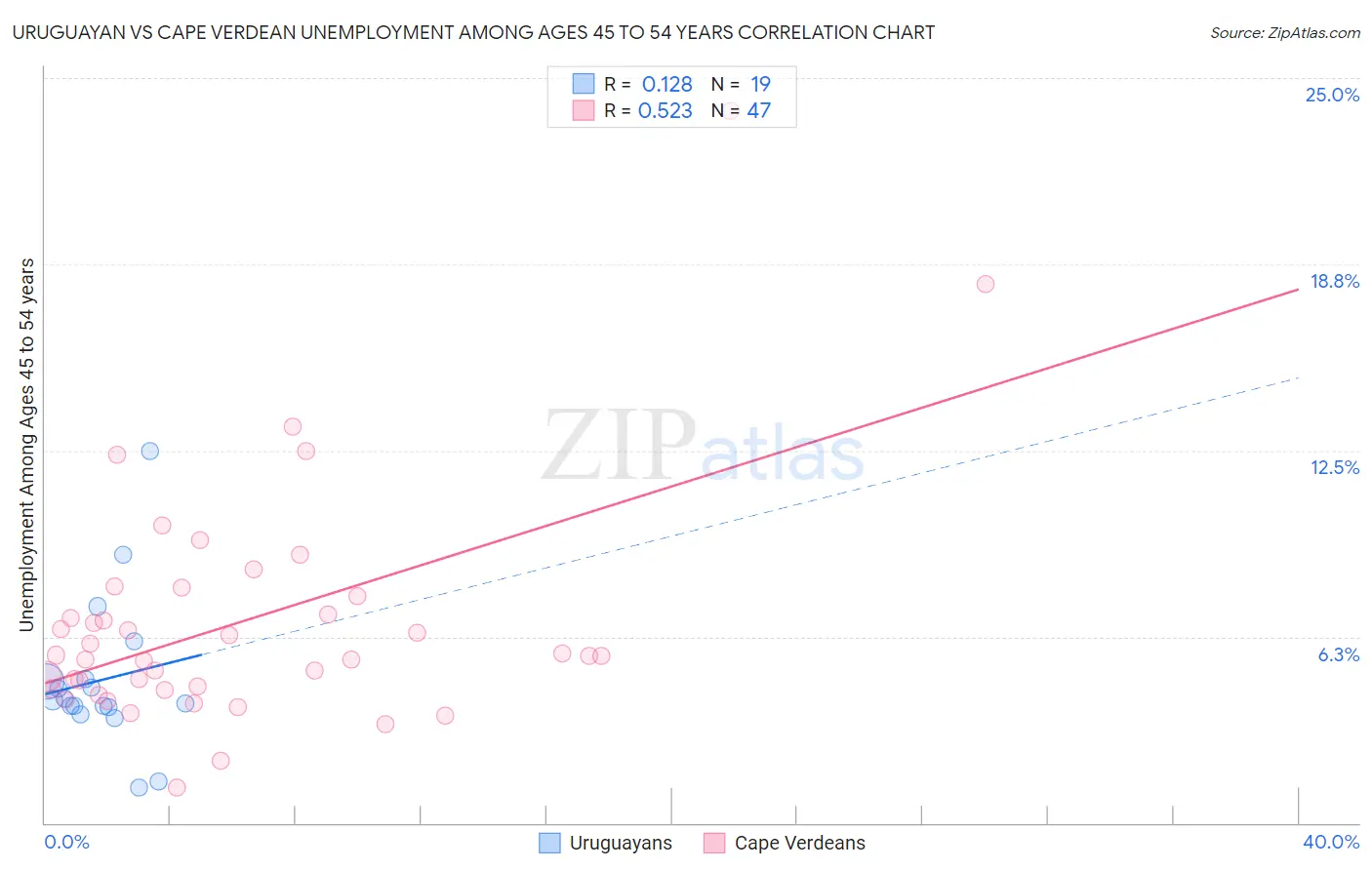 Uruguayan vs Cape Verdean Unemployment Among Ages 45 to 54 years
