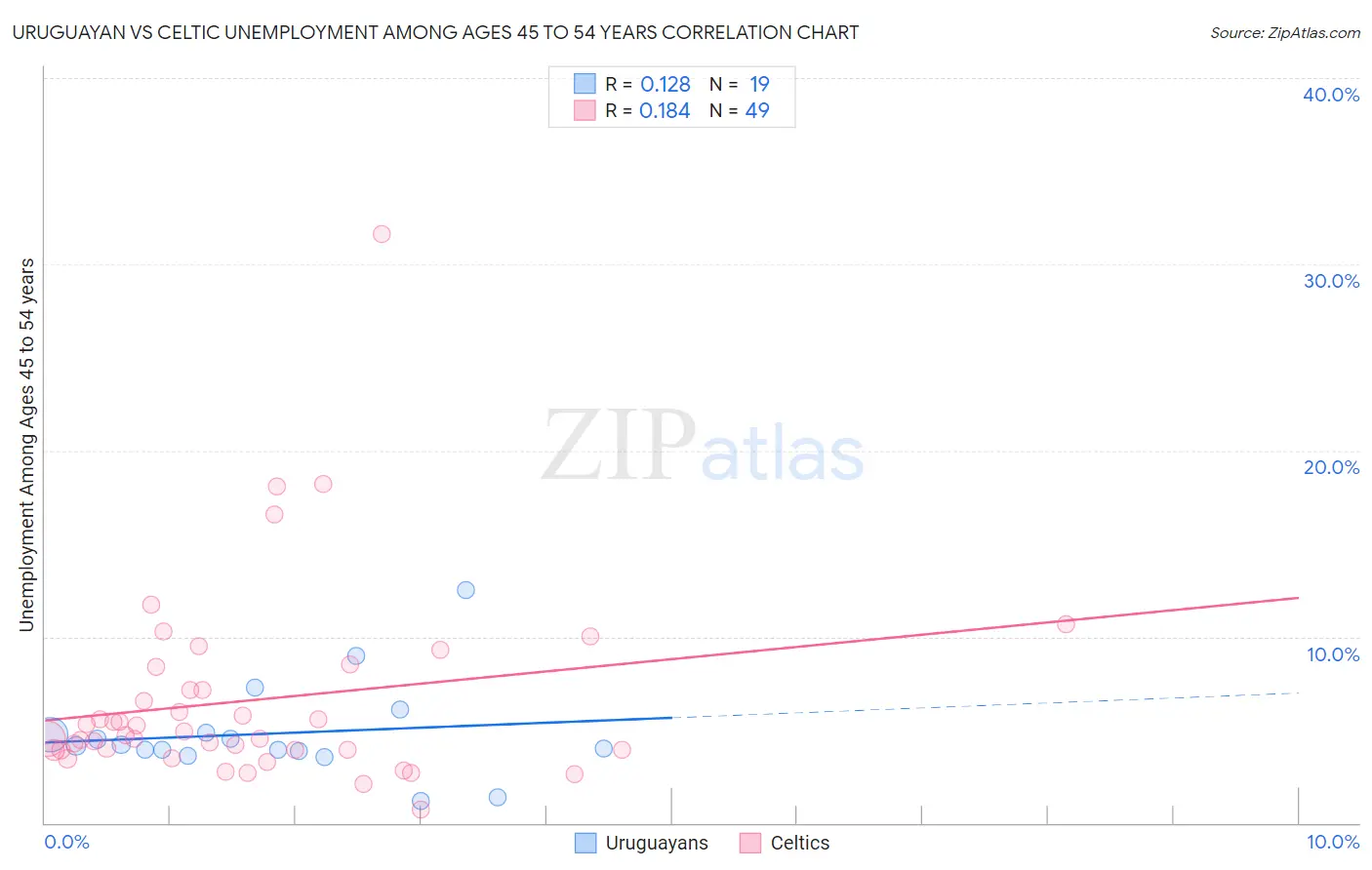 Uruguayan vs Celtic Unemployment Among Ages 45 to 54 years