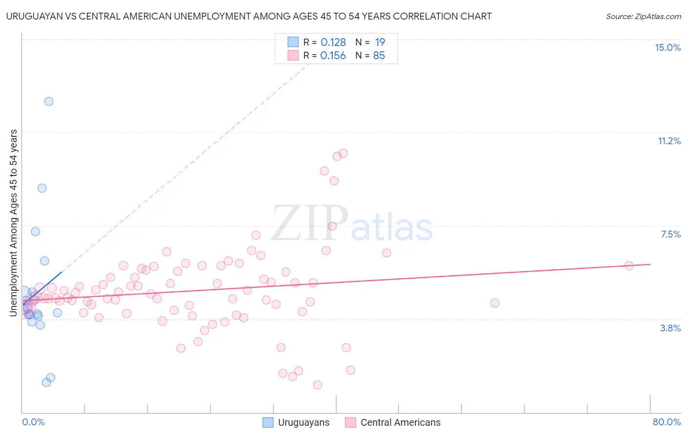 Uruguayan vs Central American Unemployment Among Ages 45 to 54 years