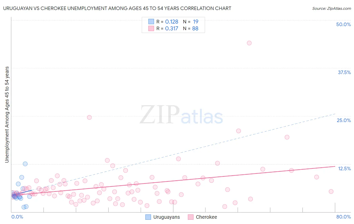 Uruguayan vs Cherokee Unemployment Among Ages 45 to 54 years