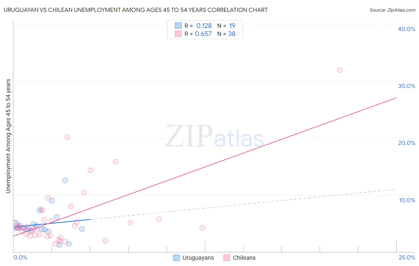 Uruguayan vs Chilean Unemployment Among Ages 45 to 54 years