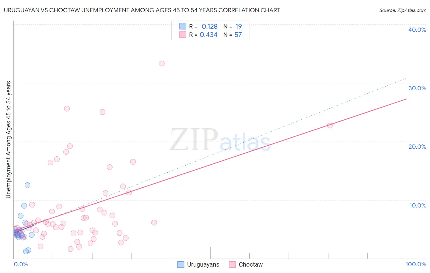 Uruguayan vs Choctaw Unemployment Among Ages 45 to 54 years