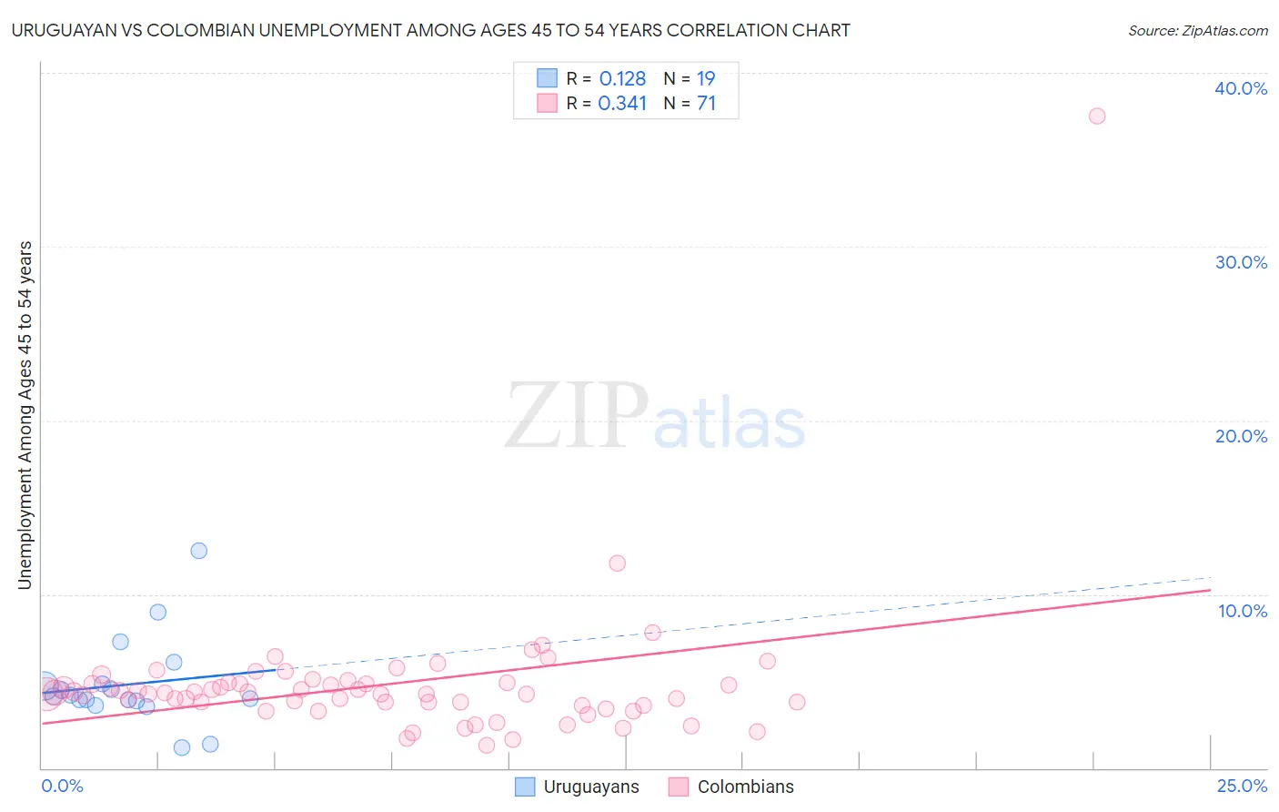 Uruguayan vs Colombian Unemployment Among Ages 45 to 54 years