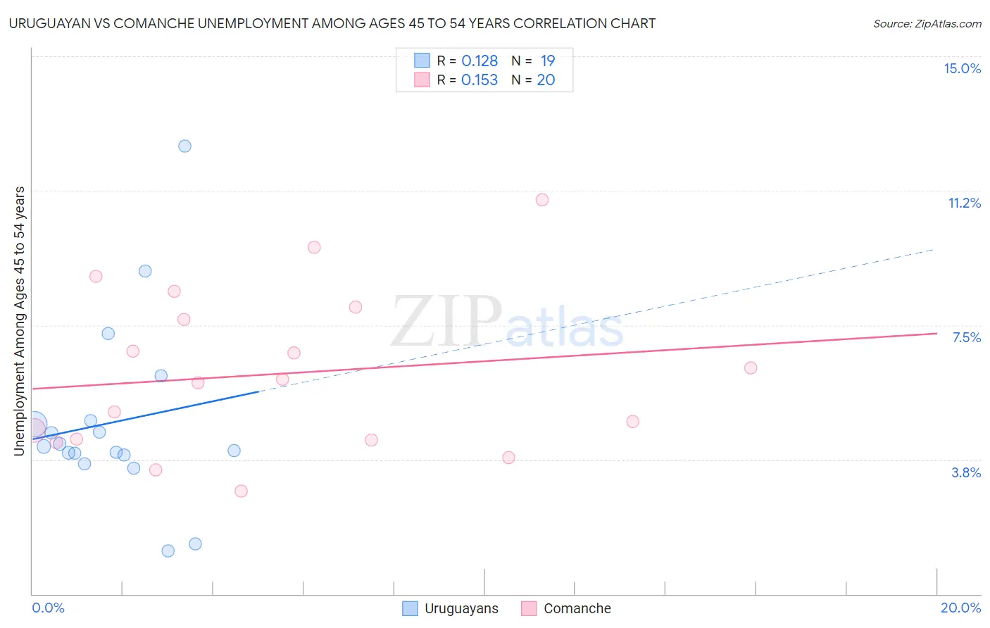 Uruguayan vs Comanche Unemployment Among Ages 45 to 54 years