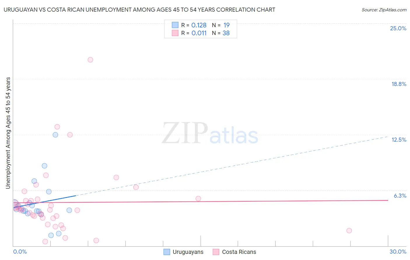 Uruguayan vs Costa Rican Unemployment Among Ages 45 to 54 years