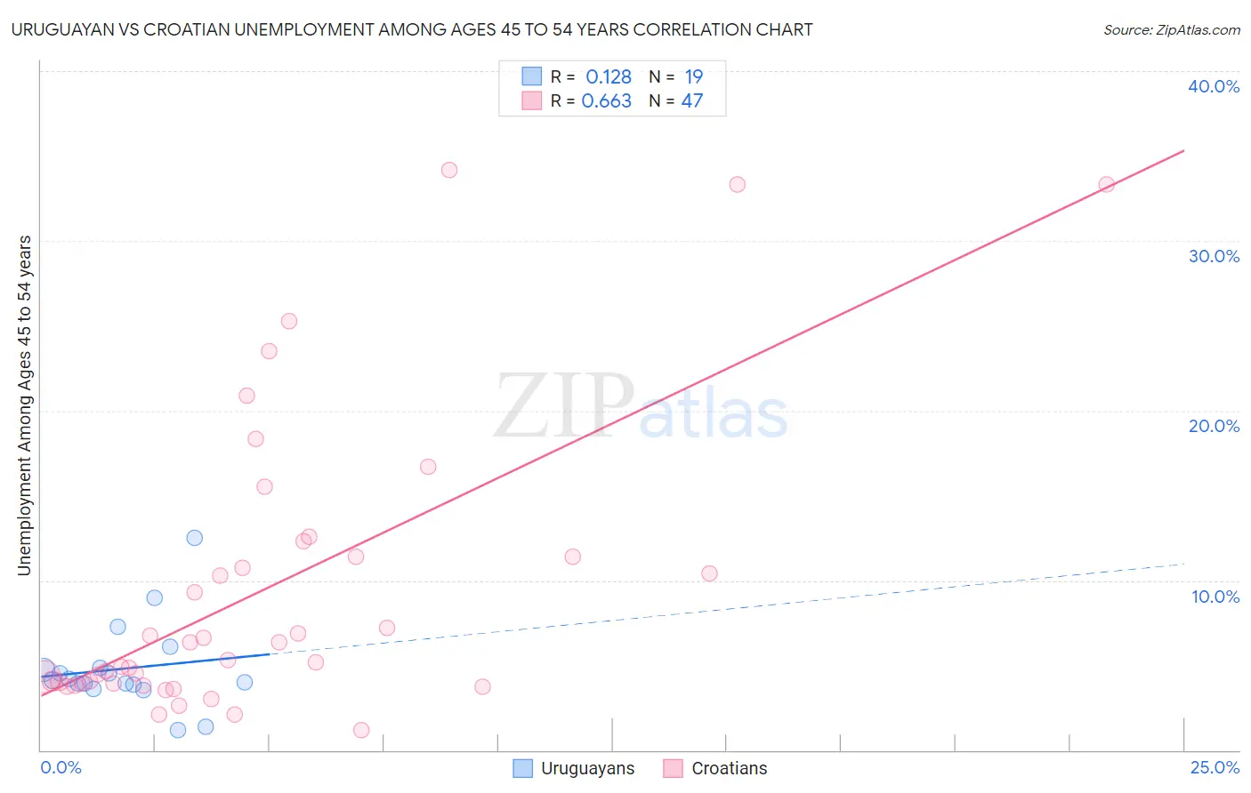 Uruguayan vs Croatian Unemployment Among Ages 45 to 54 years