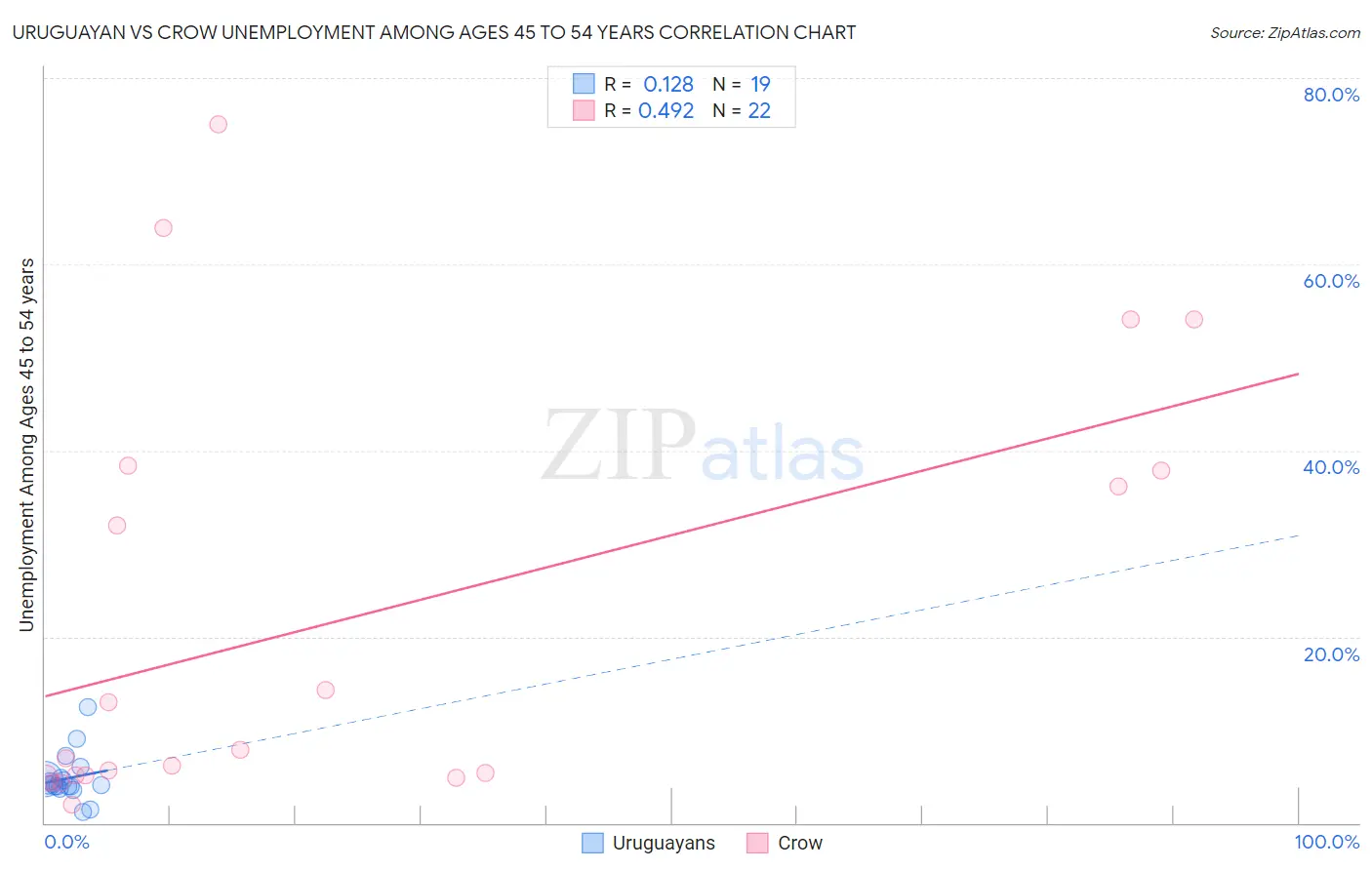 Uruguayan vs Crow Unemployment Among Ages 45 to 54 years