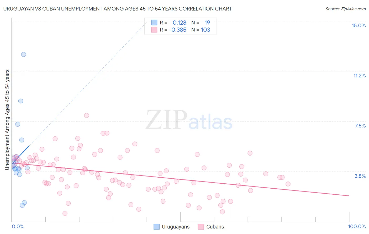 Uruguayan vs Cuban Unemployment Among Ages 45 to 54 years