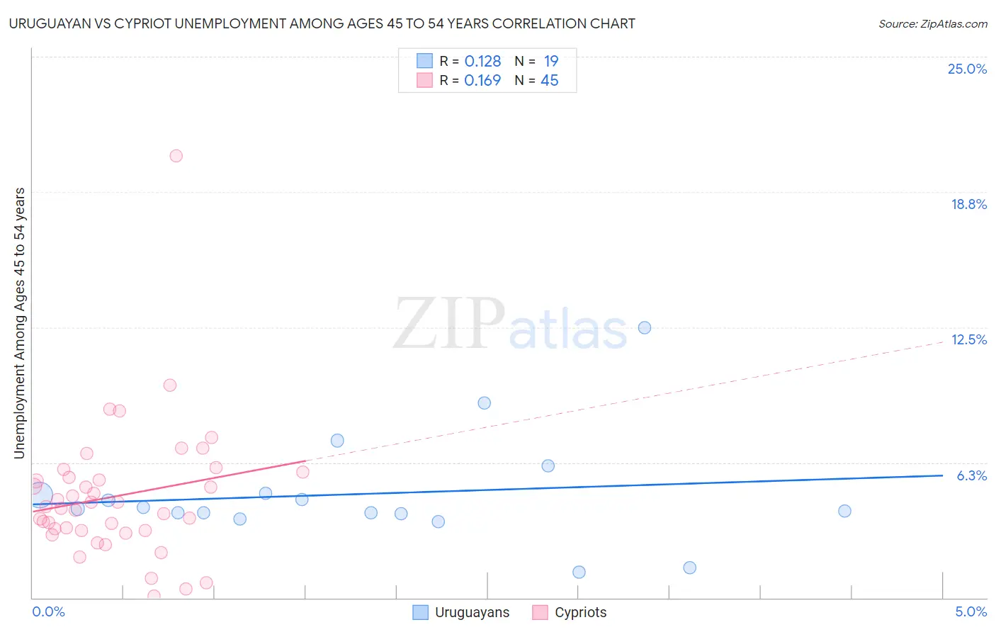 Uruguayan vs Cypriot Unemployment Among Ages 45 to 54 years