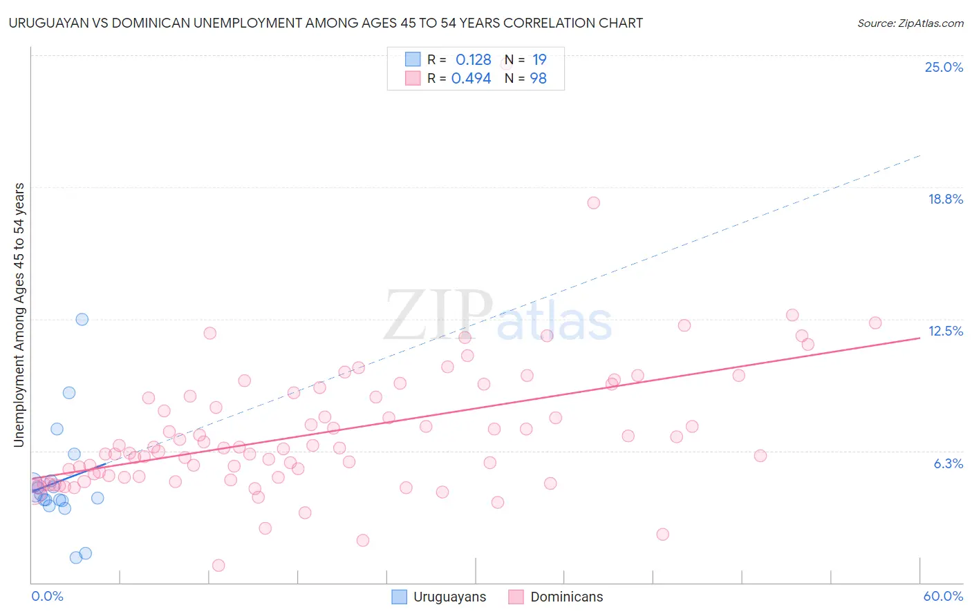 Uruguayan vs Dominican Unemployment Among Ages 45 to 54 years