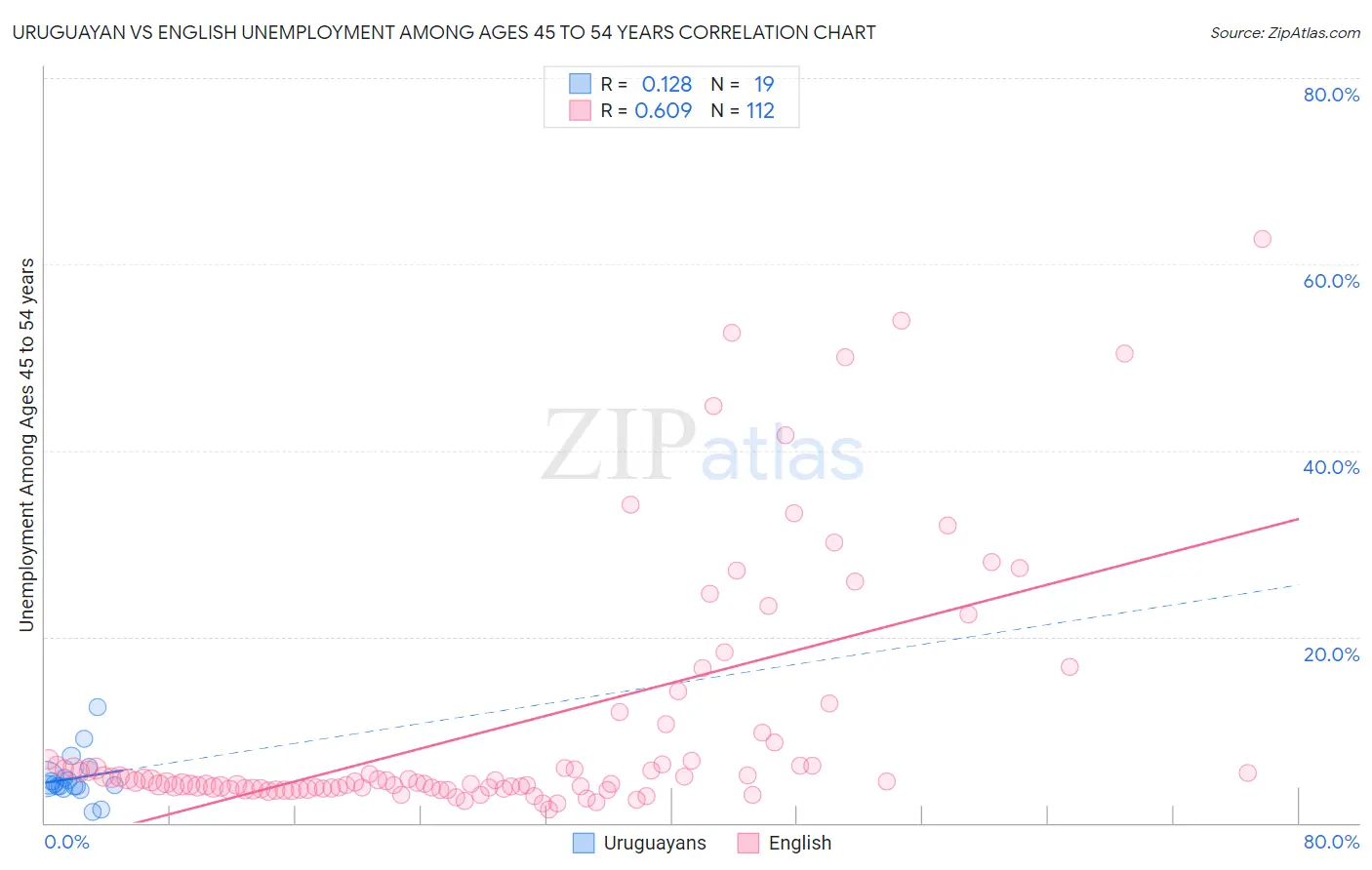 Uruguayan vs English Unemployment Among Ages 45 to 54 years