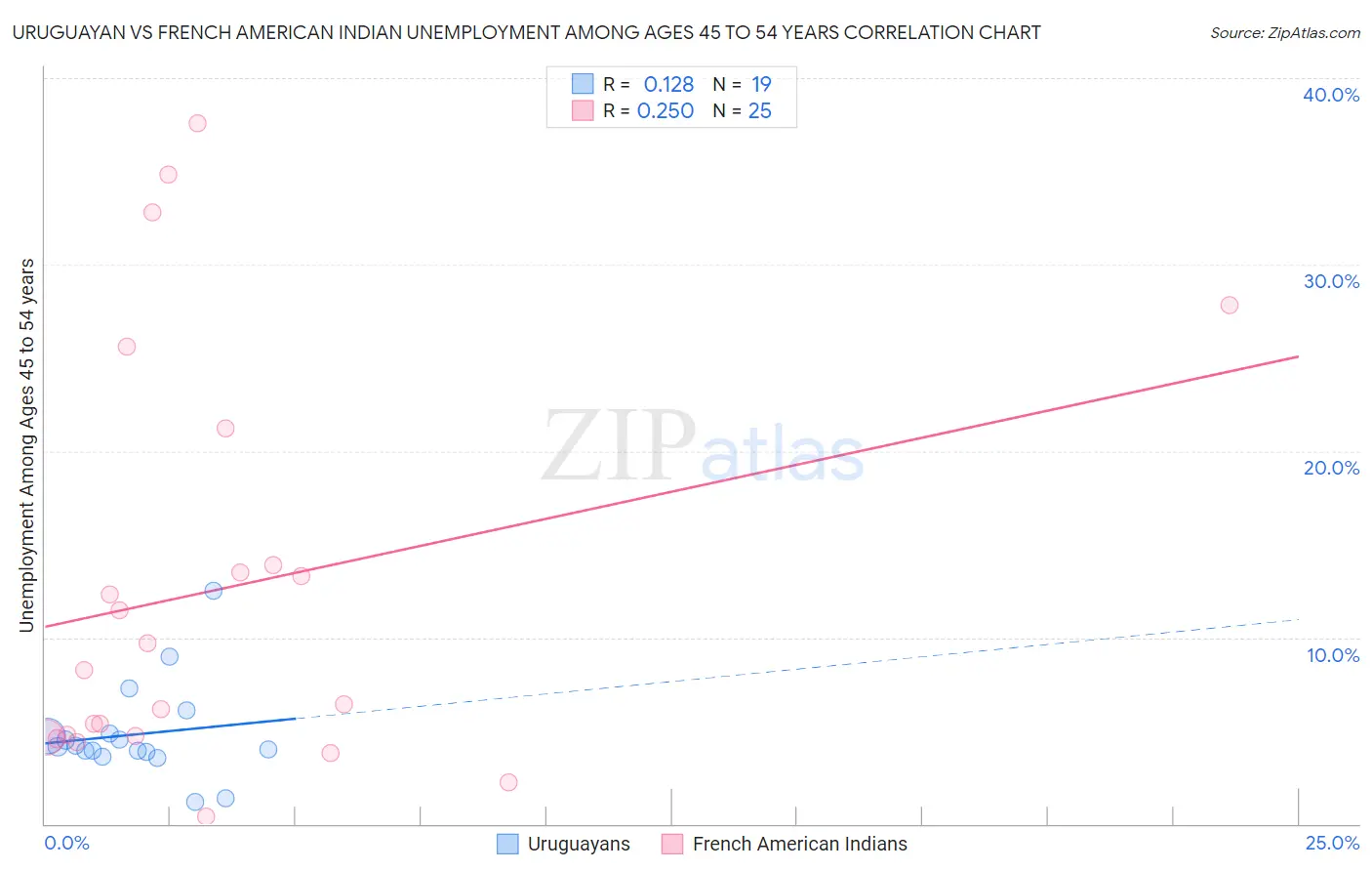 Uruguayan vs French American Indian Unemployment Among Ages 45 to 54 years