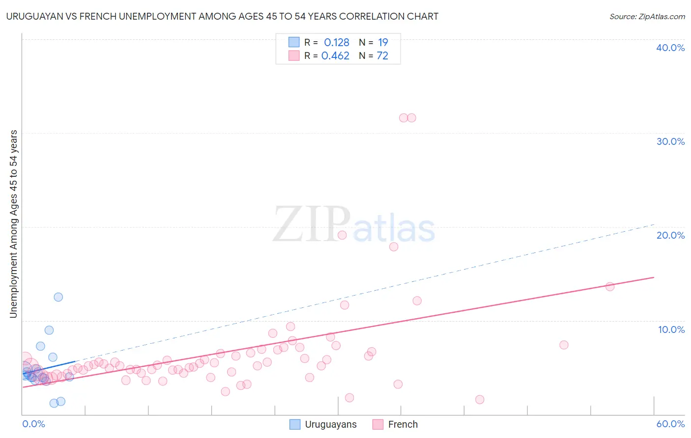 Uruguayan vs French Unemployment Among Ages 45 to 54 years