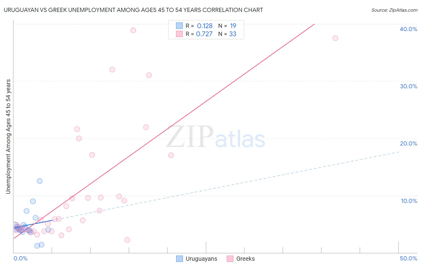 Uruguayan vs Greek Unemployment Among Ages 45 to 54 years
