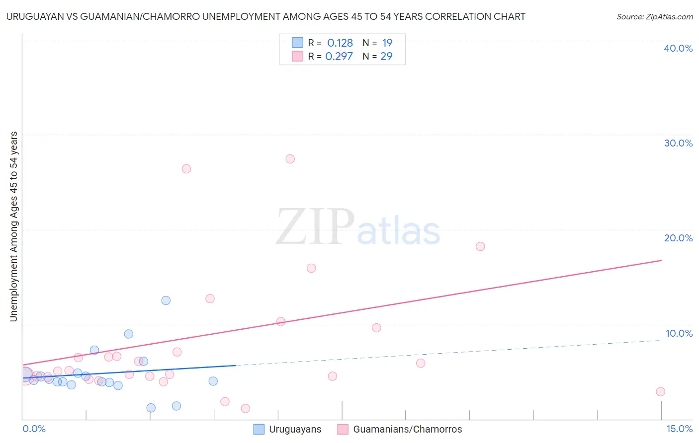 Uruguayan vs Guamanian/Chamorro Unemployment Among Ages 45 to 54 years