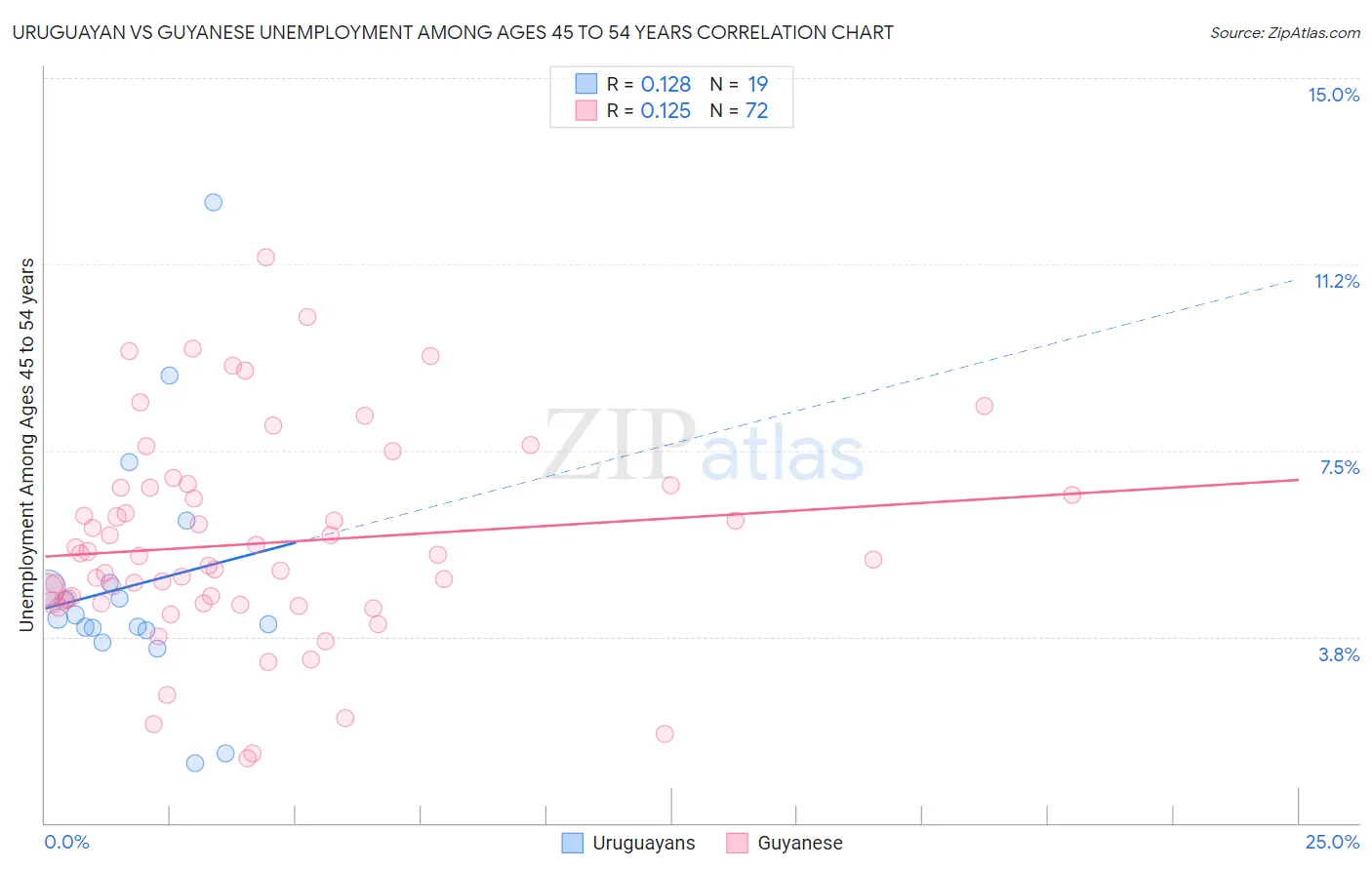 Uruguayan vs Guyanese Unemployment Among Ages 45 to 54 years