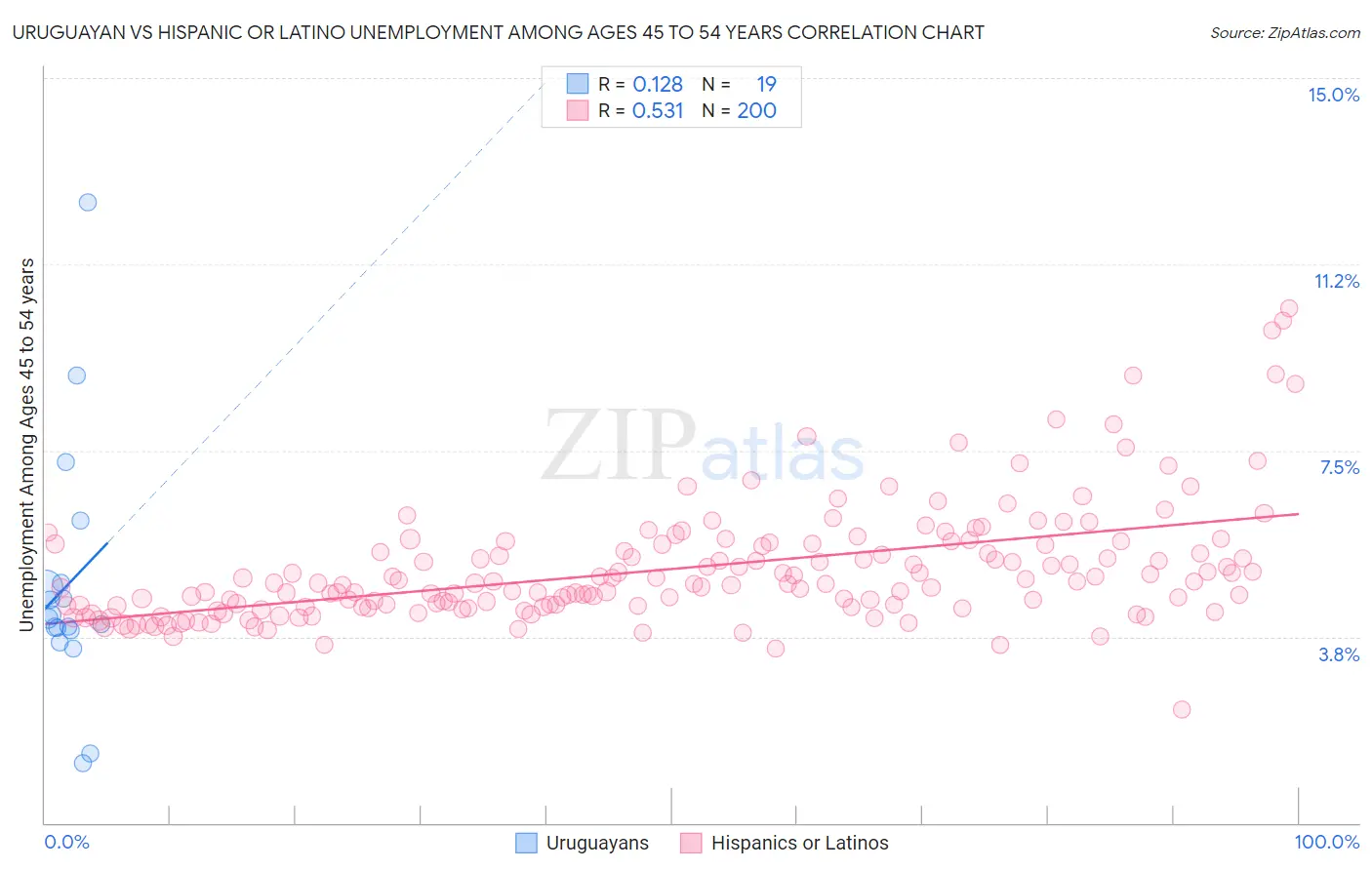 Uruguayan vs Hispanic or Latino Unemployment Among Ages 45 to 54 years