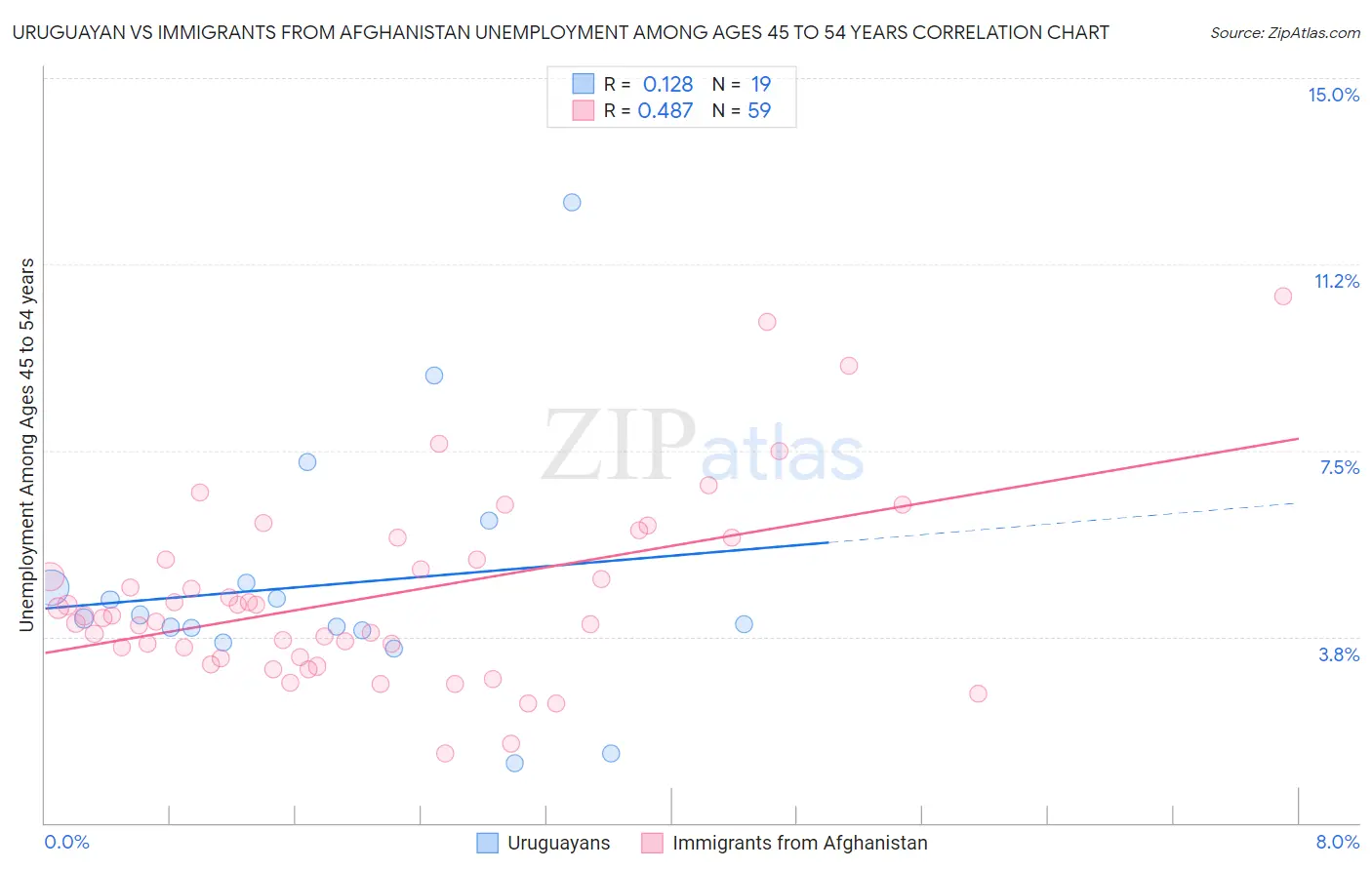 Uruguayan vs Immigrants from Afghanistan Unemployment Among Ages 45 to 54 years