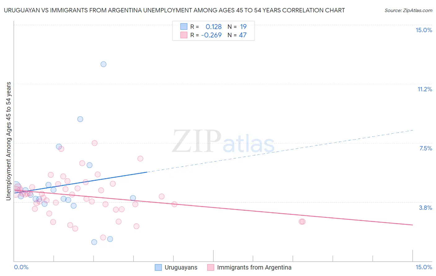 Uruguayan vs Immigrants from Argentina Unemployment Among Ages 45 to 54 years