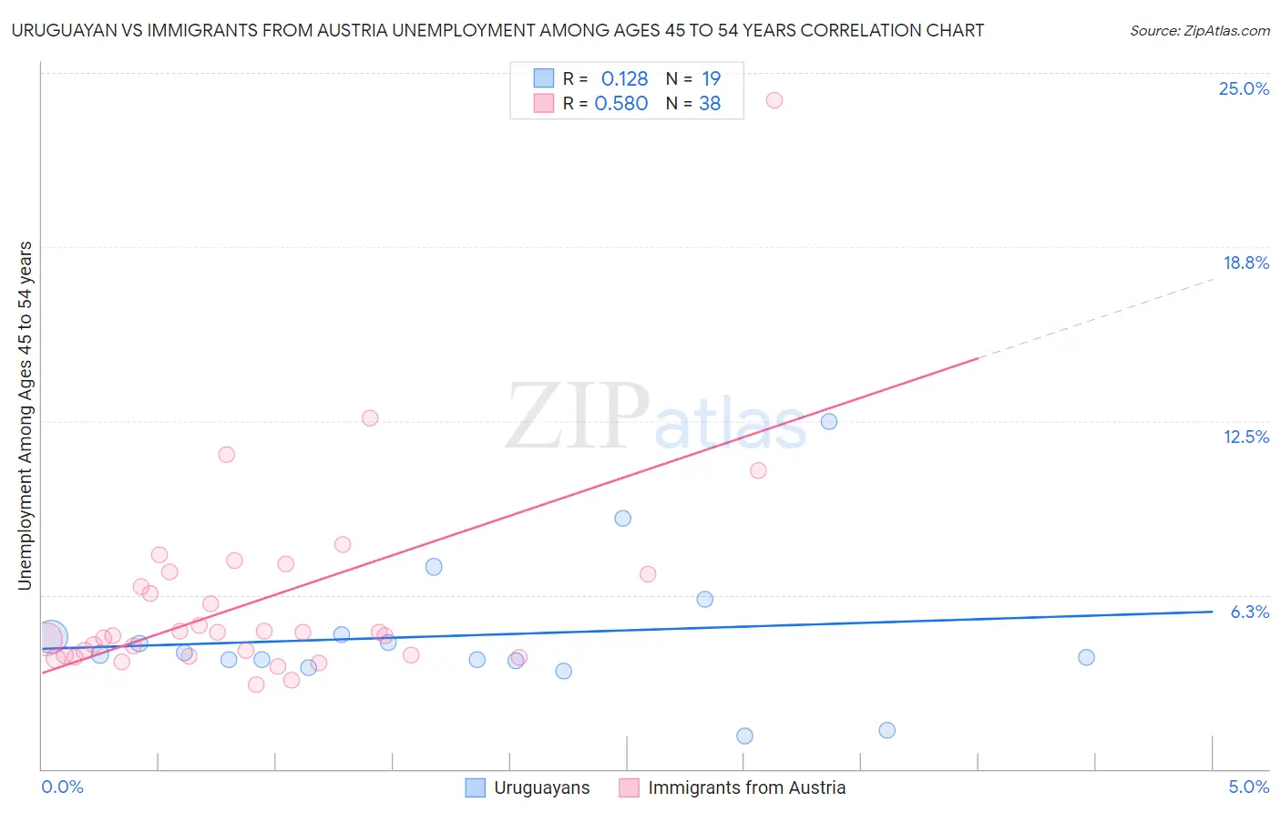 Uruguayan vs Immigrants from Austria Unemployment Among Ages 45 to 54 years