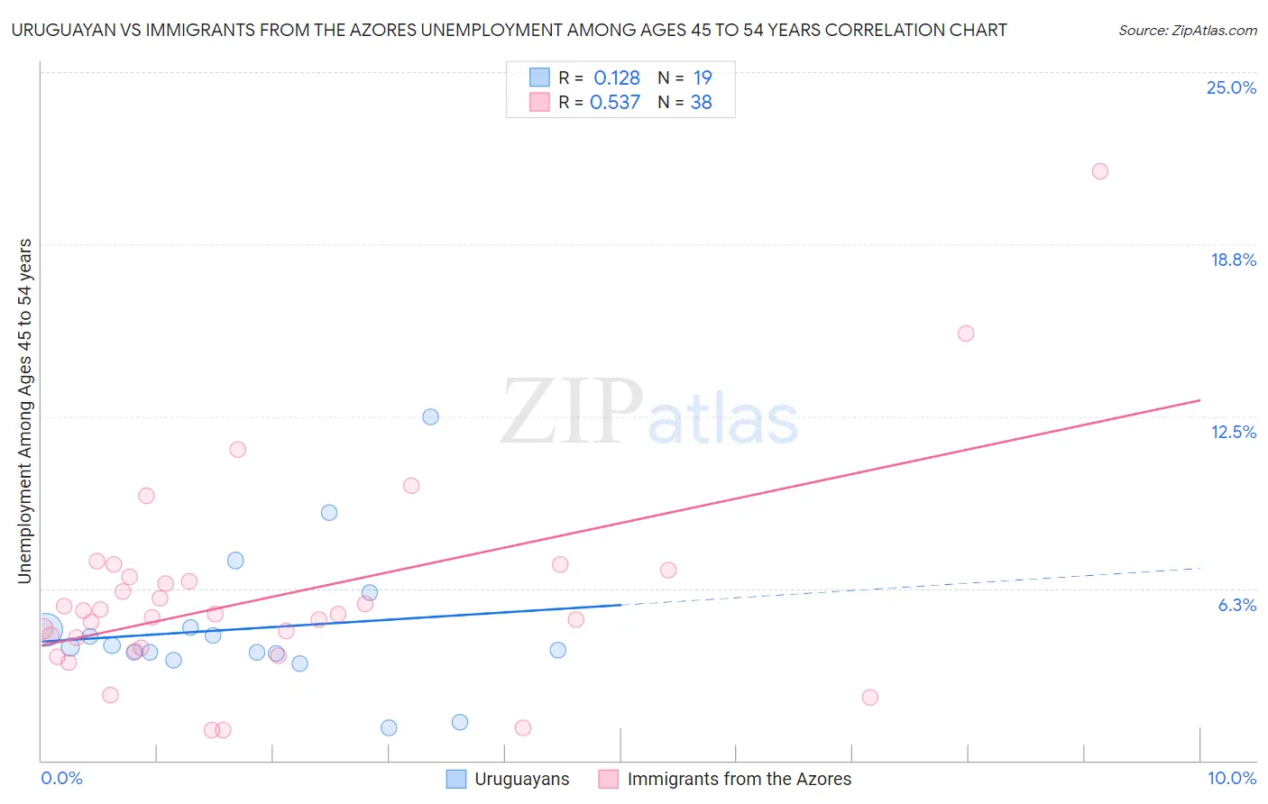 Uruguayan vs Immigrants from the Azores Unemployment Among Ages 45 to 54 years