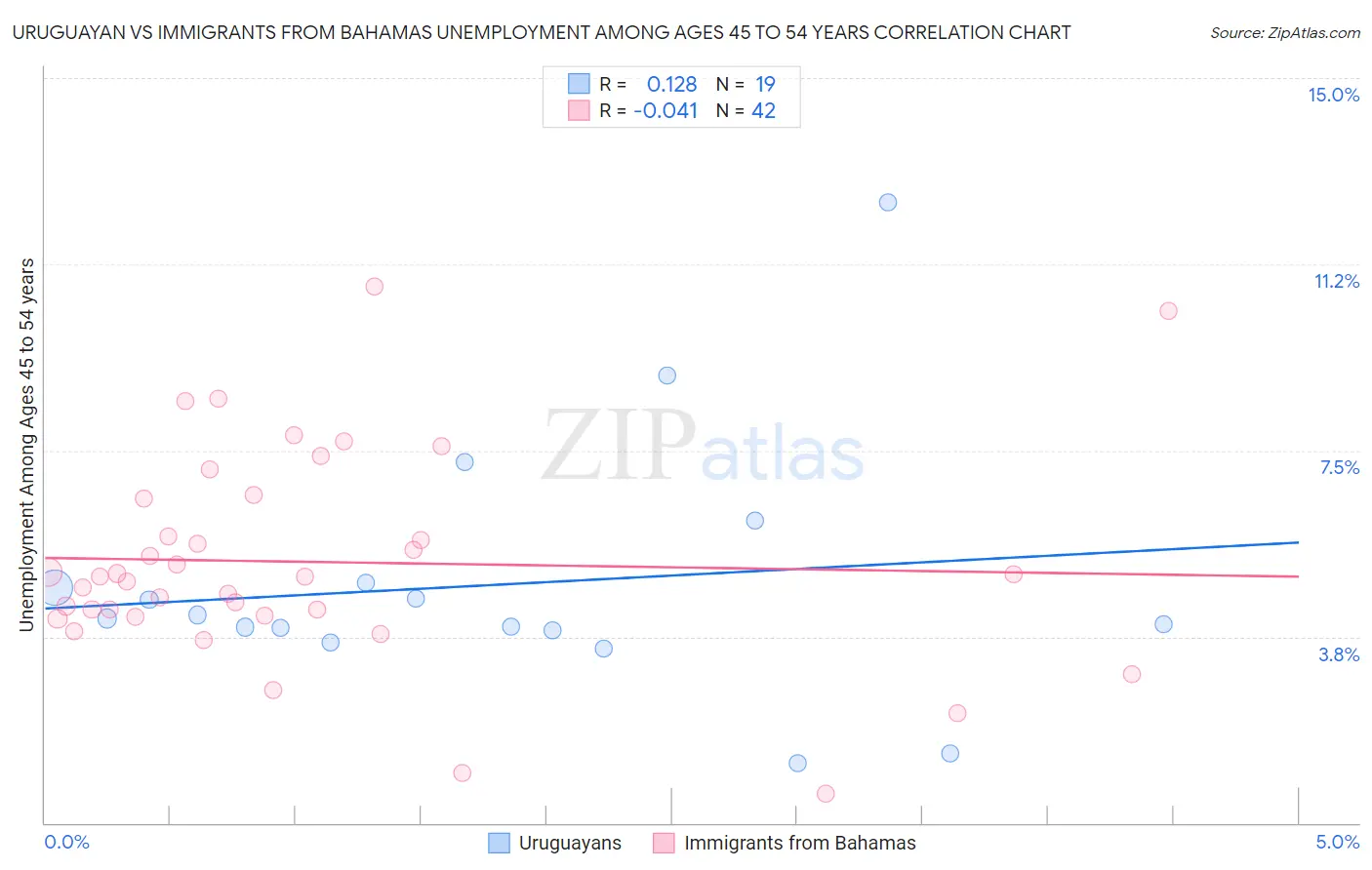 Uruguayan vs Immigrants from Bahamas Unemployment Among Ages 45 to 54 years