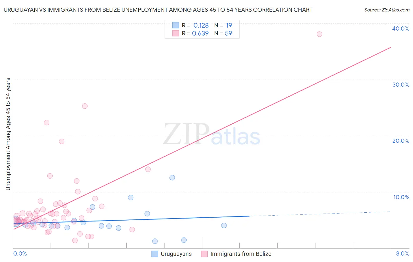 Uruguayan vs Immigrants from Belize Unemployment Among Ages 45 to 54 years