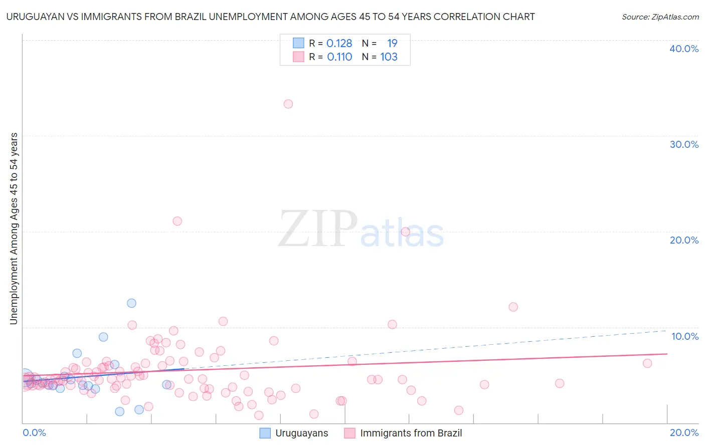 Uruguayan vs Immigrants from Brazil Unemployment Among Ages 45 to 54 years