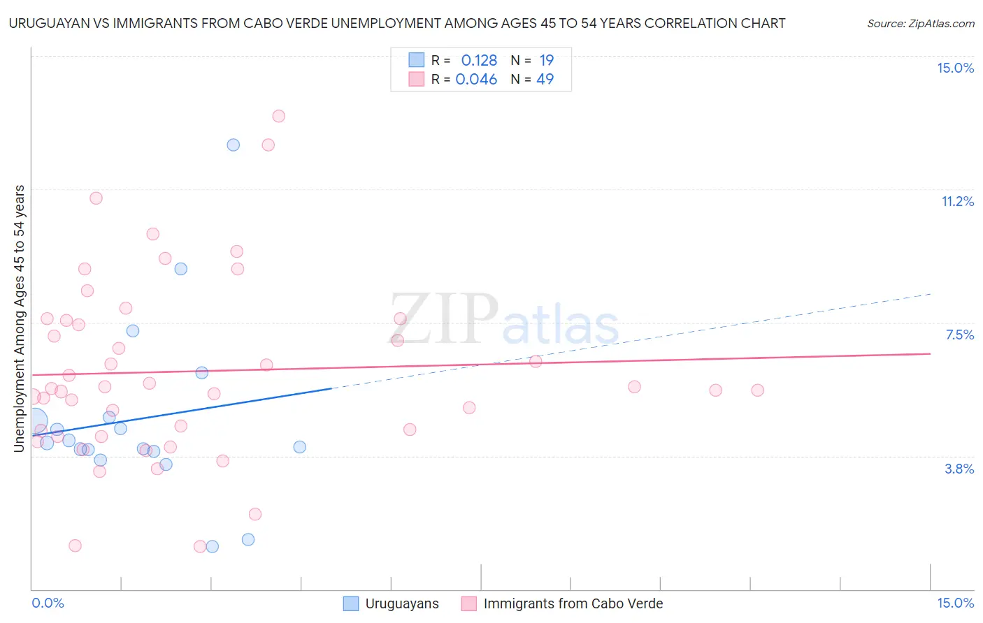 Uruguayan vs Immigrants from Cabo Verde Unemployment Among Ages 45 to 54 years