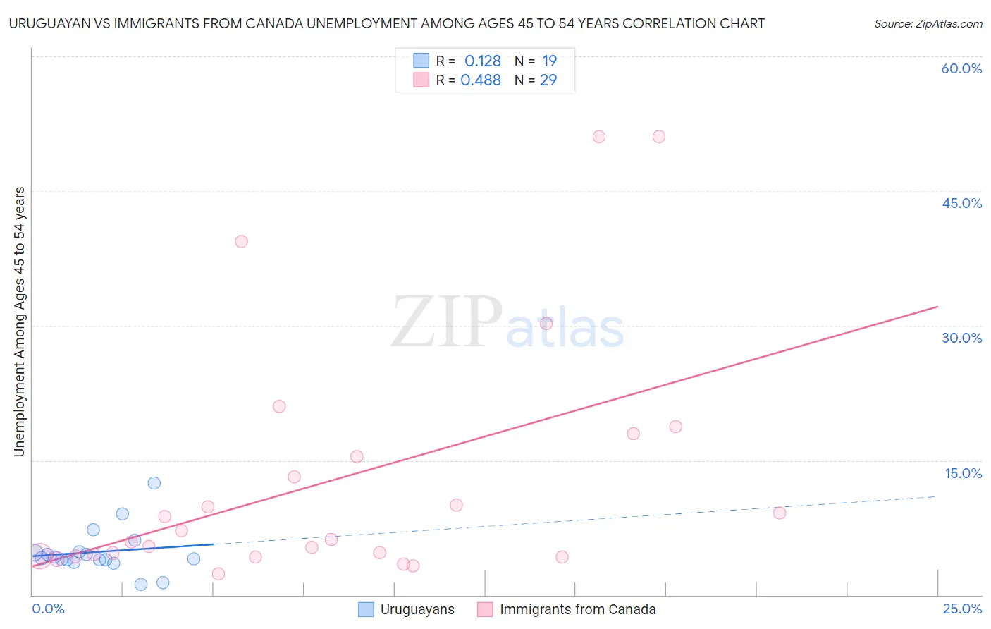 Uruguayan vs Immigrants from Canada Unemployment Among Ages 45 to 54 years