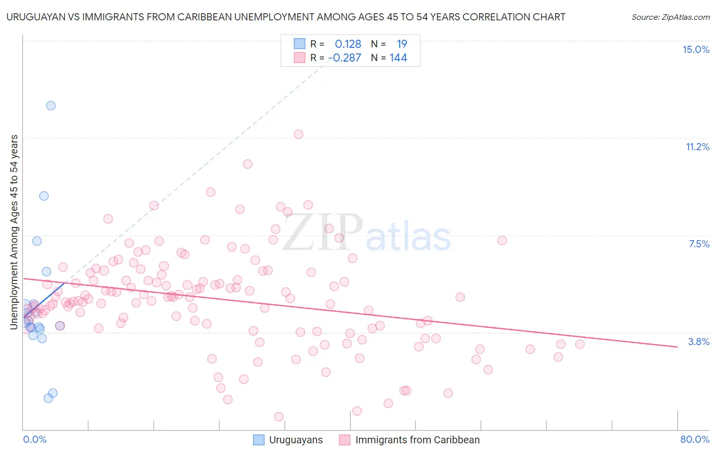 Uruguayan vs Immigrants from Caribbean Unemployment Among Ages 45 to 54 years