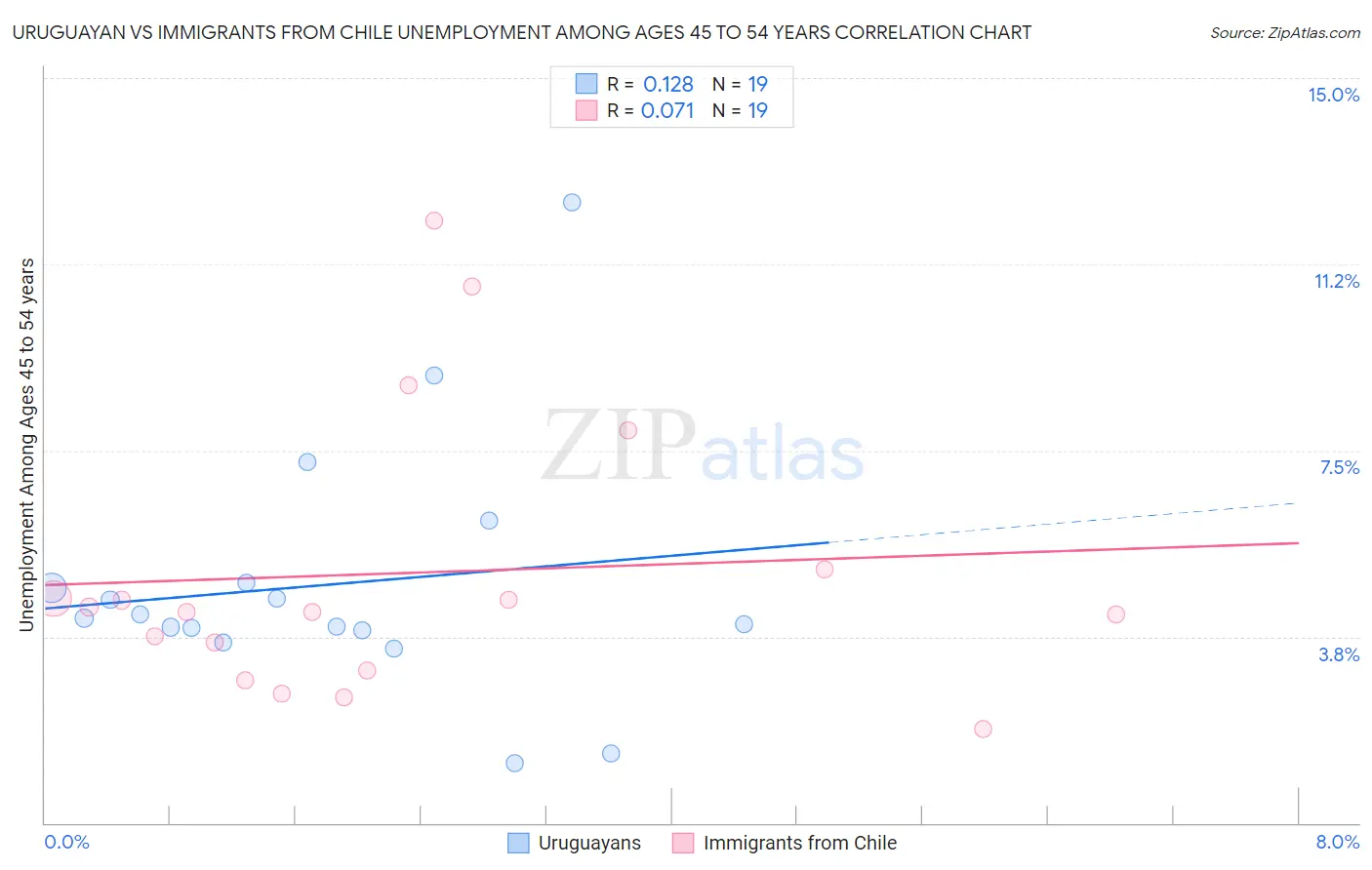 Uruguayan vs Immigrants from Chile Unemployment Among Ages 45 to 54 years