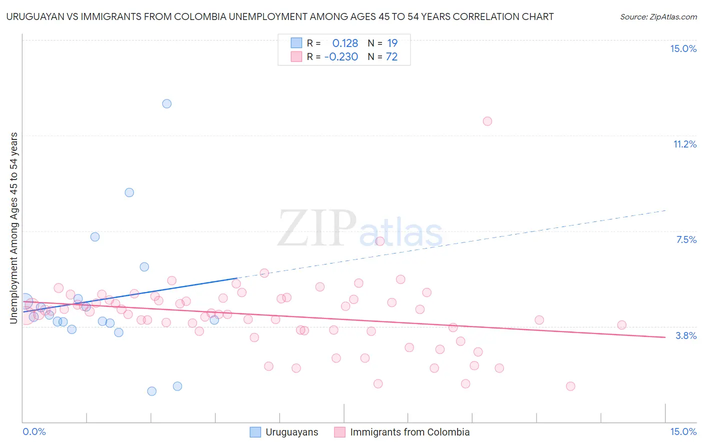 Uruguayan vs Immigrants from Colombia Unemployment Among Ages 45 to 54 years