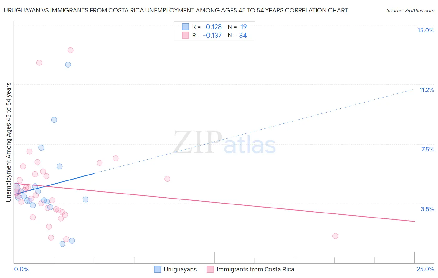 Uruguayan vs Immigrants from Costa Rica Unemployment Among Ages 45 to 54 years