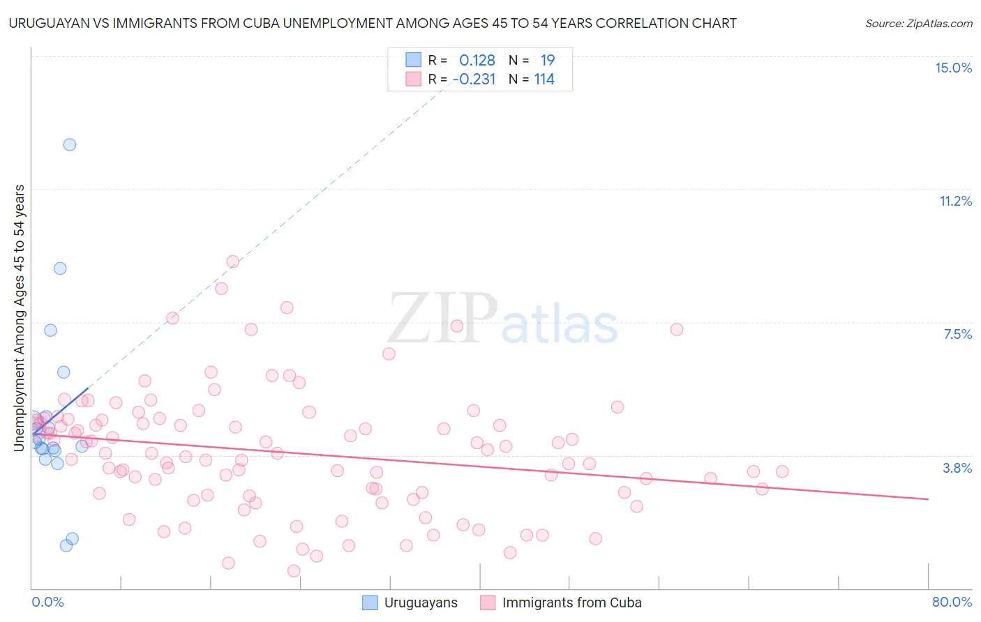 Uruguayan vs Immigrants from Cuba Unemployment Among Ages 45 to 54 years