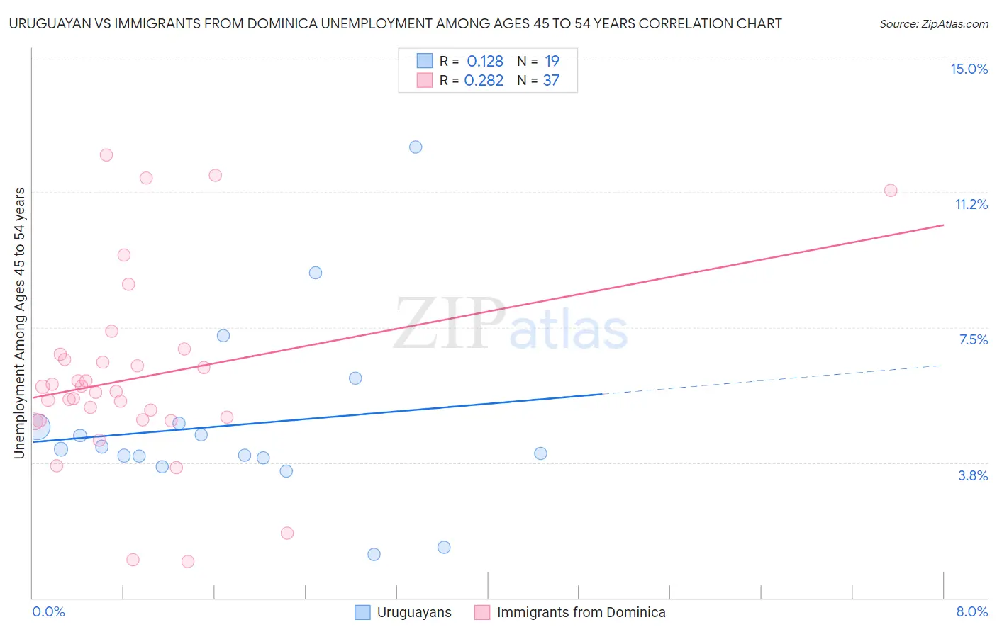 Uruguayan vs Immigrants from Dominica Unemployment Among Ages 45 to 54 years
