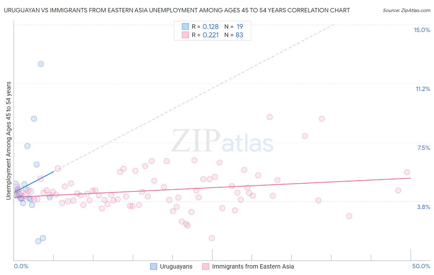 Uruguayan vs Immigrants from Eastern Asia Unemployment Among Ages 45 to 54 years