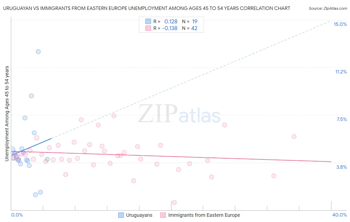 Uruguayan vs Immigrants from Eastern Europe Unemployment Among Ages 45 to 54 years