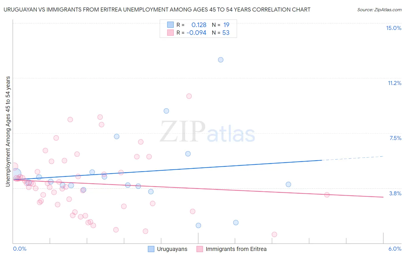 Uruguayan vs Immigrants from Eritrea Unemployment Among Ages 45 to 54 years