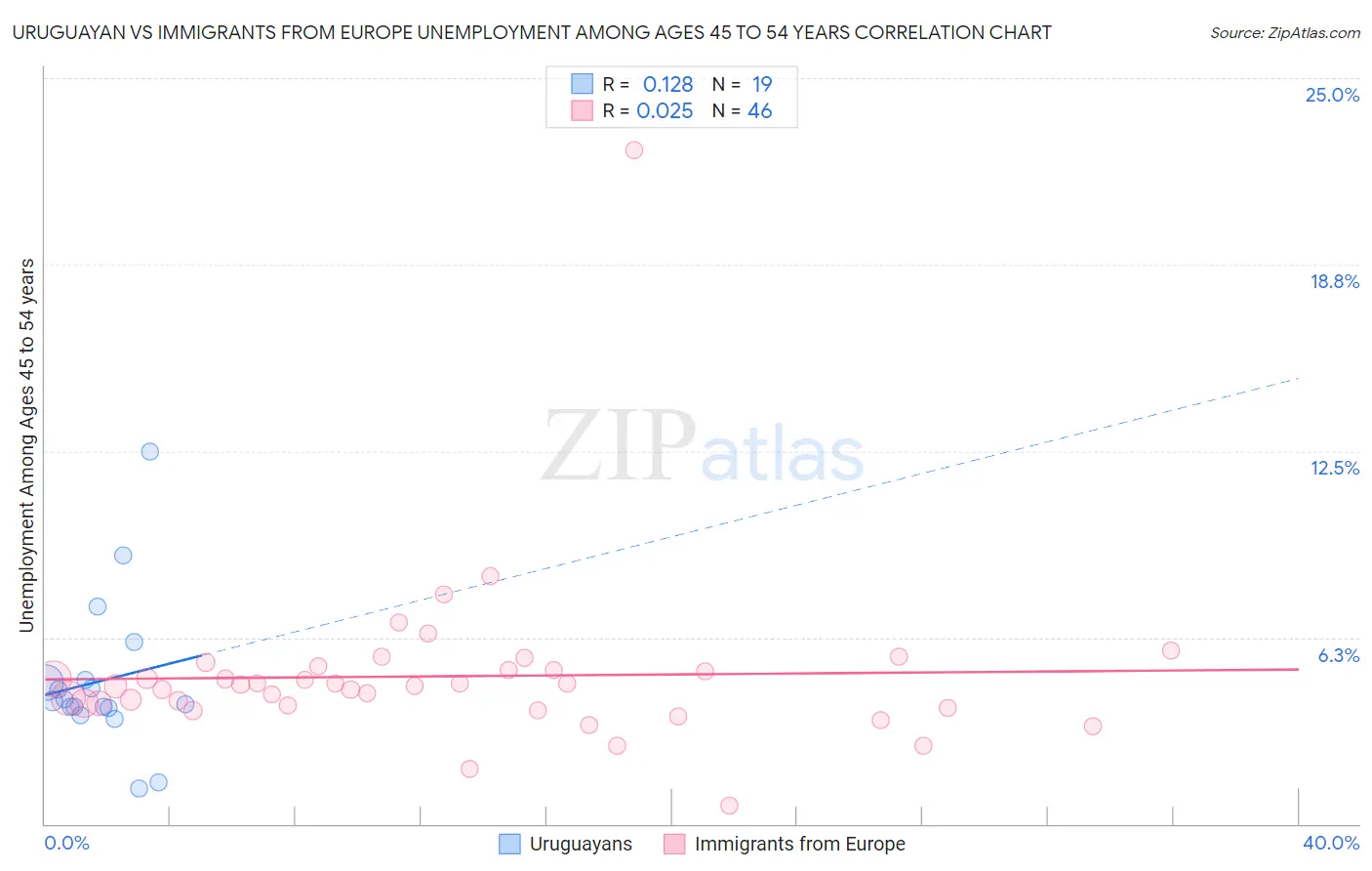 Uruguayan vs Immigrants from Europe Unemployment Among Ages 45 to 54 years