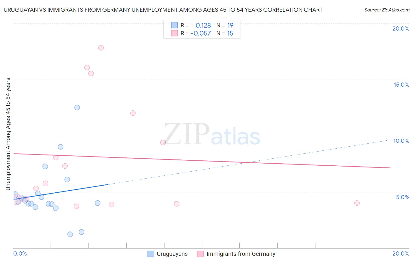 Uruguayan vs Immigrants from Germany Unemployment Among Ages 45 to 54 years