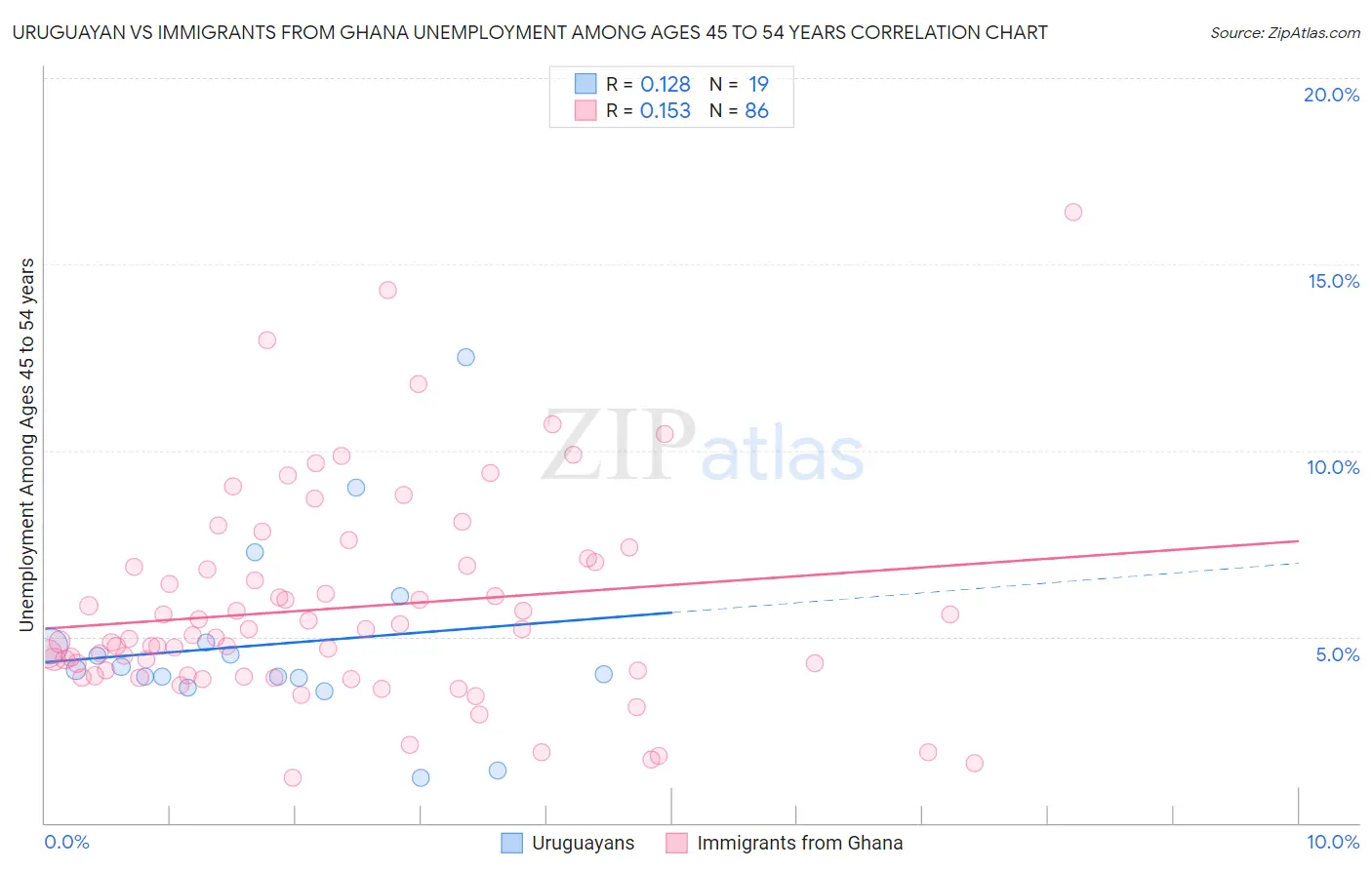 Uruguayan vs Immigrants from Ghana Unemployment Among Ages 45 to 54 years