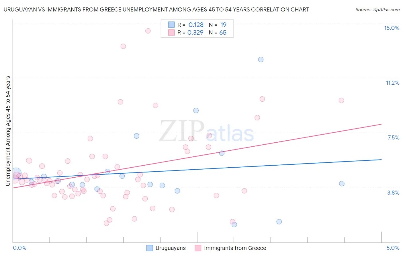 Uruguayan vs Immigrants from Greece Unemployment Among Ages 45 to 54 years