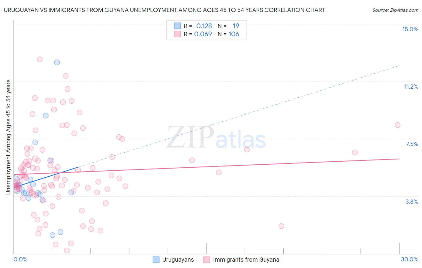 Uruguayan vs Immigrants from Guyana Unemployment Among Ages 45 to 54 years