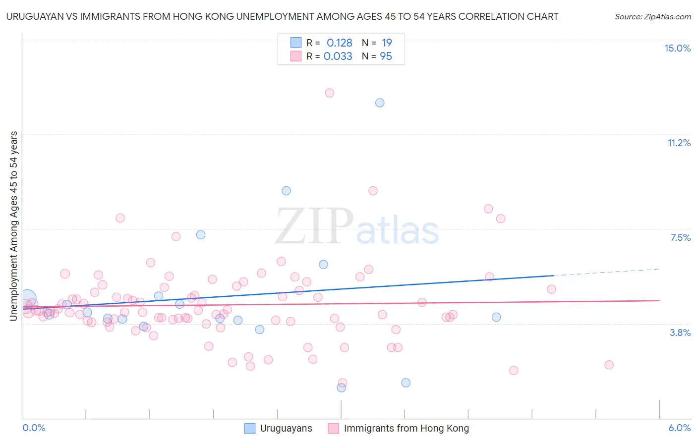 Uruguayan vs Immigrants from Hong Kong Unemployment Among Ages 45 to 54 years