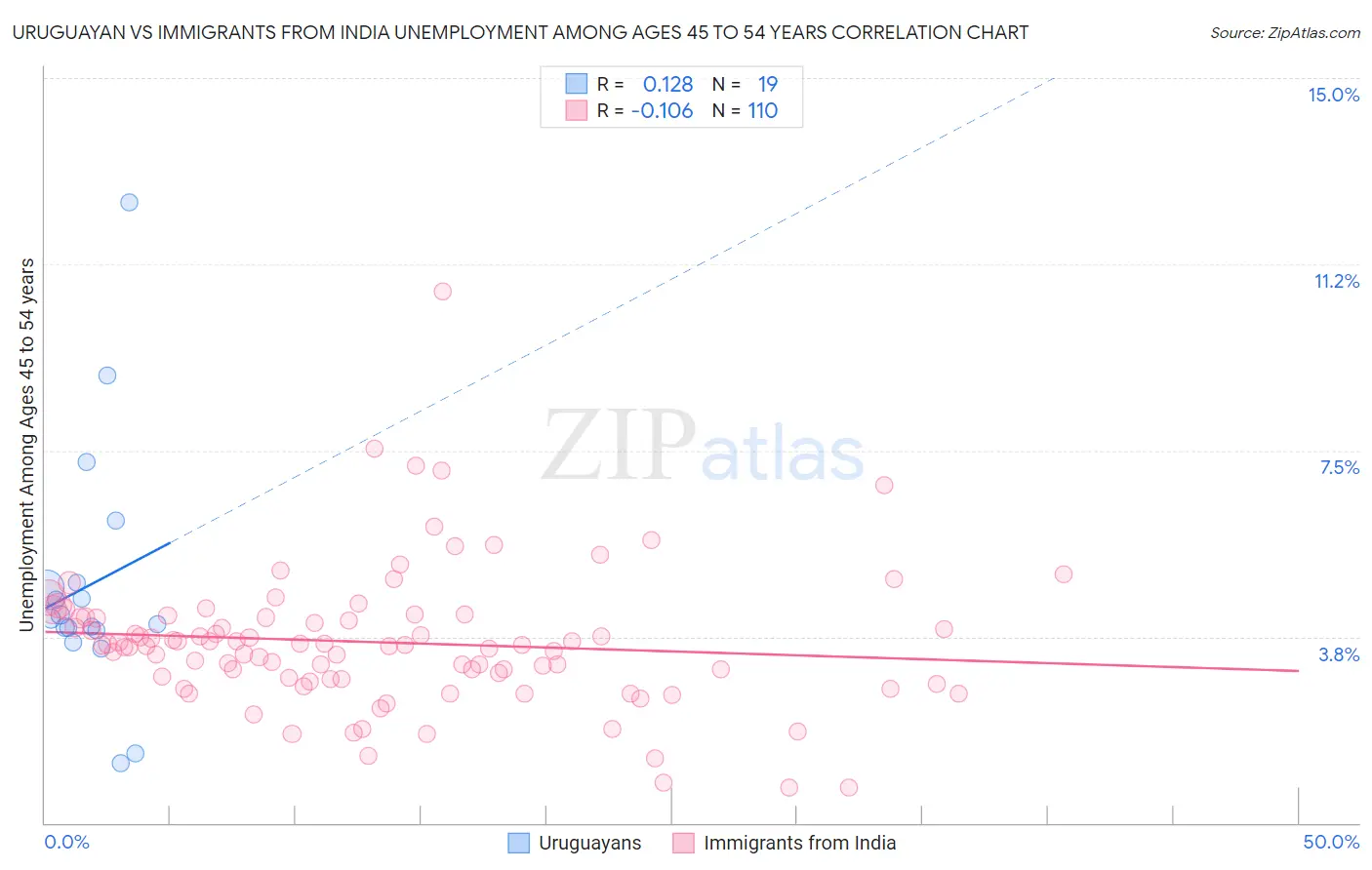 Uruguayan vs Immigrants from India Unemployment Among Ages 45 to 54 years