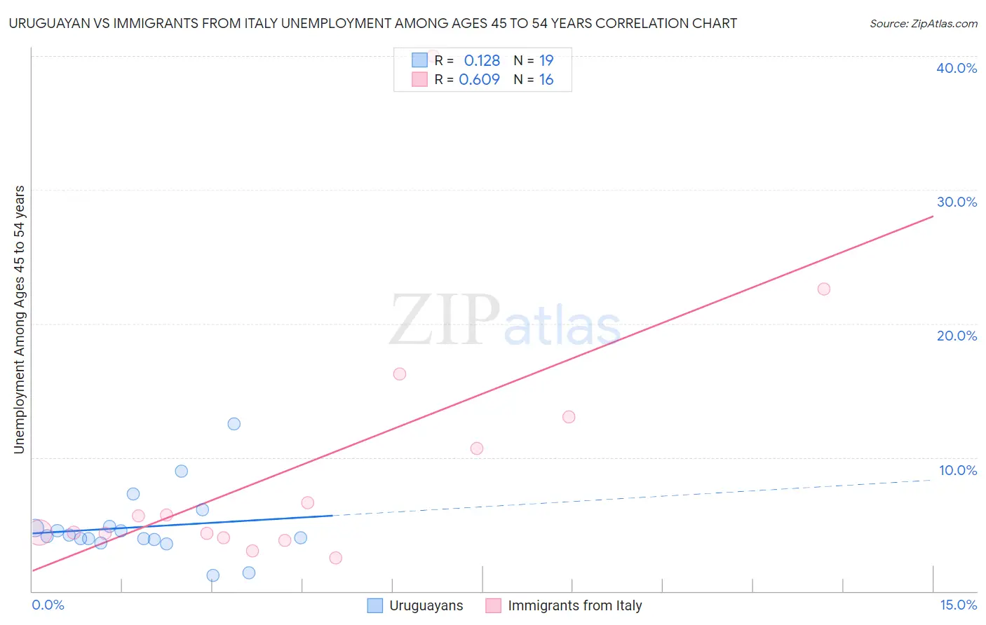 Uruguayan vs Immigrants from Italy Unemployment Among Ages 45 to 54 years