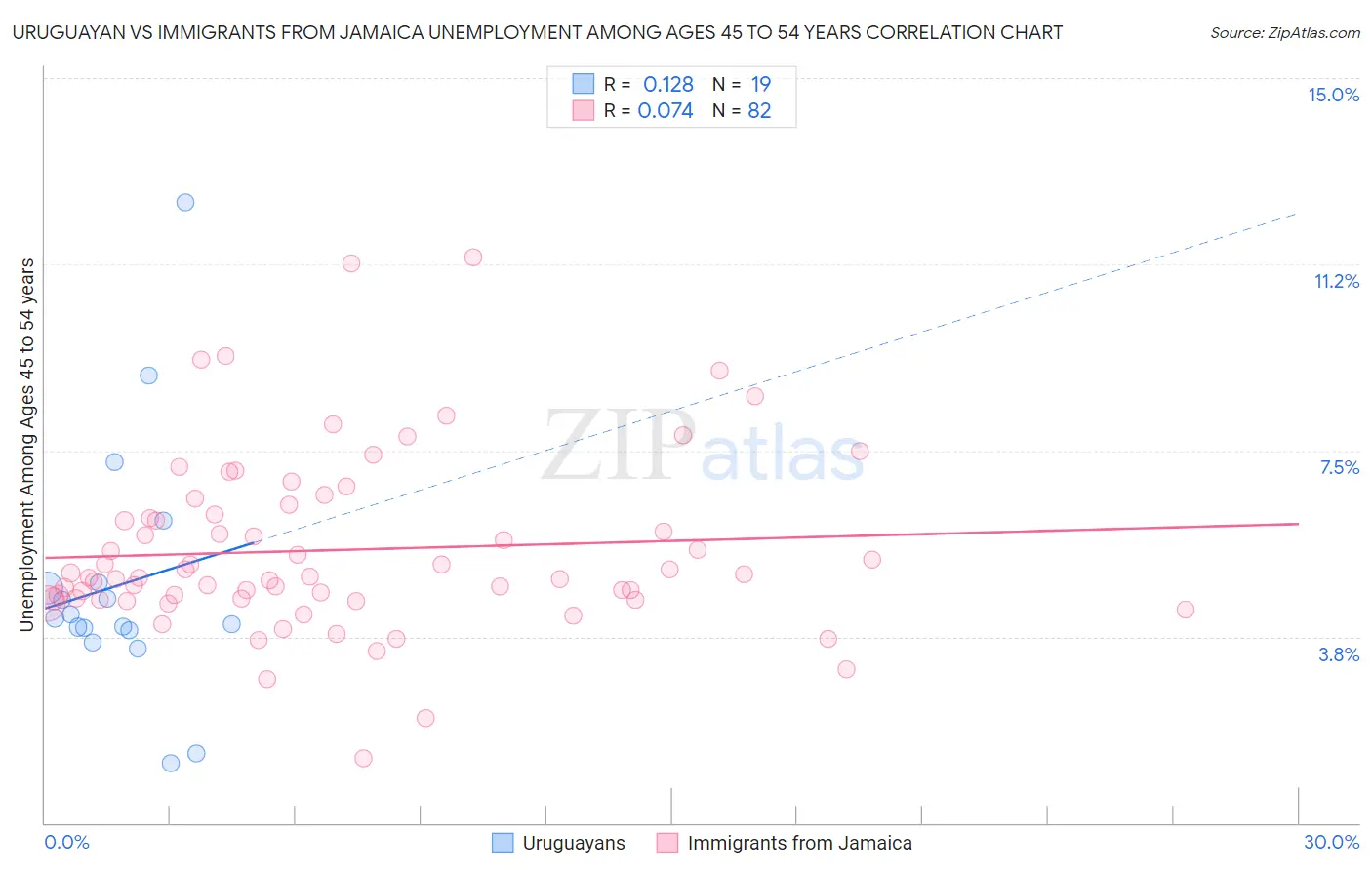 Uruguayan vs Immigrants from Jamaica Unemployment Among Ages 45 to 54 years