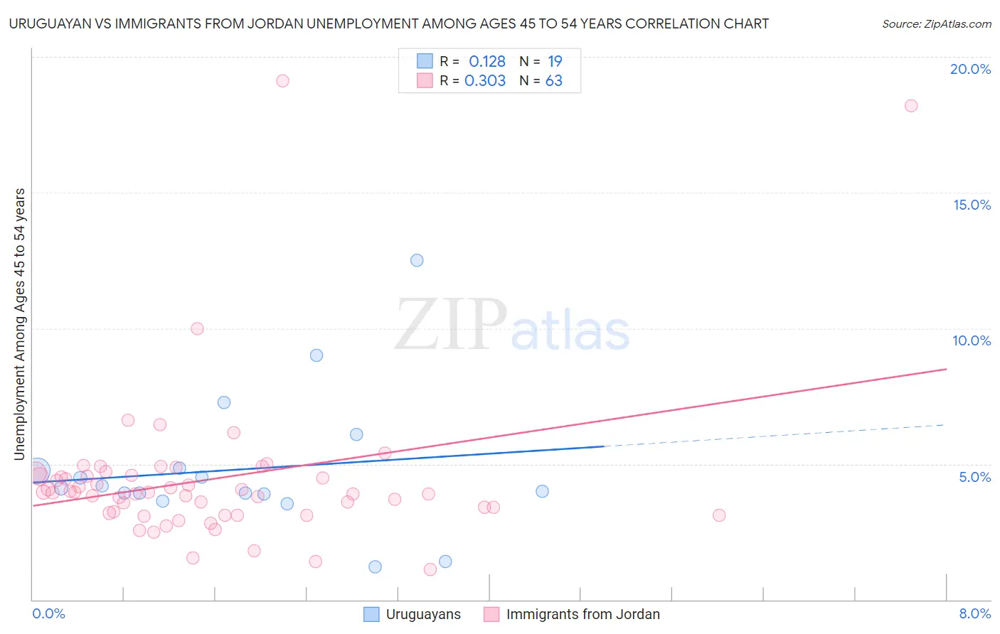 Uruguayan vs Immigrants from Jordan Unemployment Among Ages 45 to 54 years